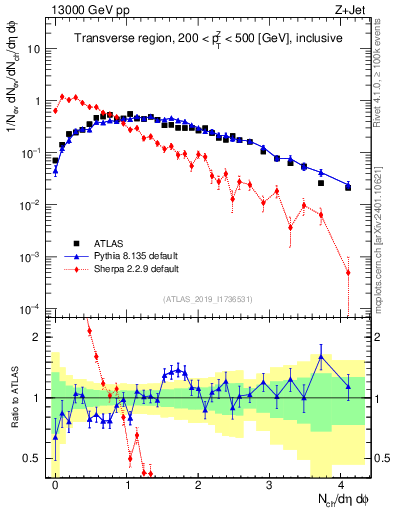 Plot of nch in 13000 GeV pp collisions