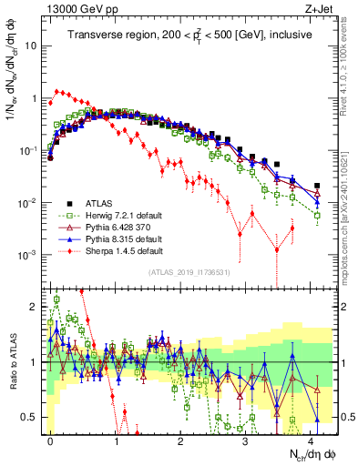 Plot of nch in 13000 GeV pp collisions