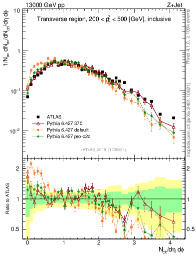 Plot of nch in 13000 GeV pp collisions