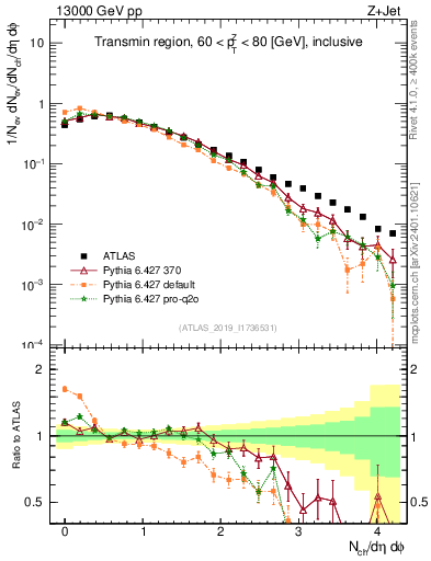 Plot of nch in 13000 GeV pp collisions