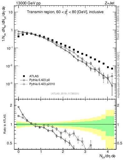 Plot of nch in 13000 GeV pp collisions