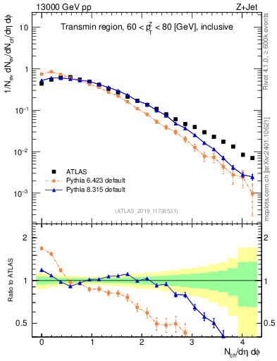 Plot of nch in 13000 GeV pp collisions