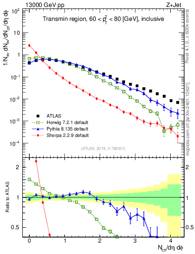 Plot of nch in 13000 GeV pp collisions