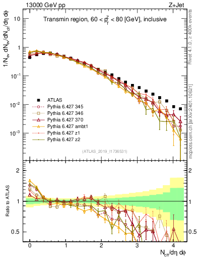Plot of nch in 13000 GeV pp collisions