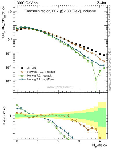 Plot of nch in 13000 GeV pp collisions