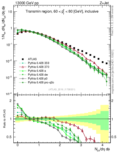Plot of nch in 13000 GeV pp collisions