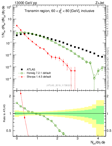Plot of nch in 13000 GeV pp collisions