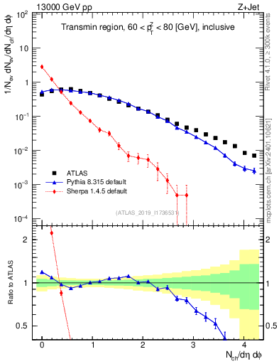 Plot of nch in 13000 GeV pp collisions