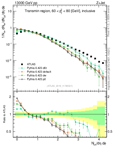 Plot of nch in 13000 GeV pp collisions