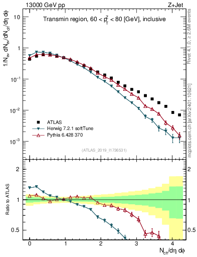 Plot of nch in 13000 GeV pp collisions