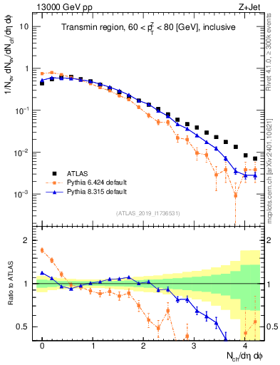 Plot of nch in 13000 GeV pp collisions