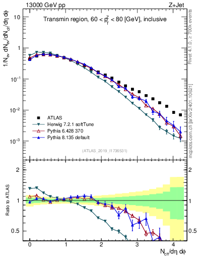 Plot of nch in 13000 GeV pp collisions