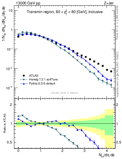 Plot of nch in 13000 GeV pp collisions