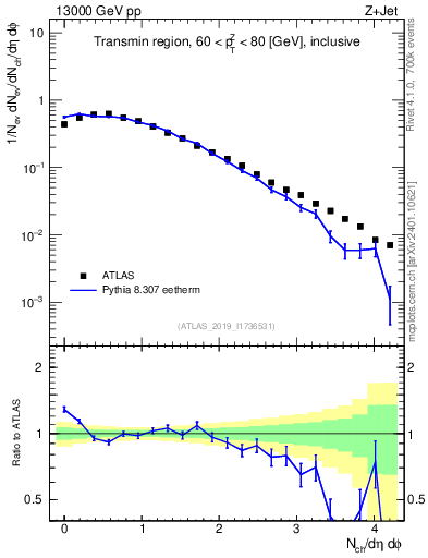 Plot of nch in 13000 GeV pp collisions