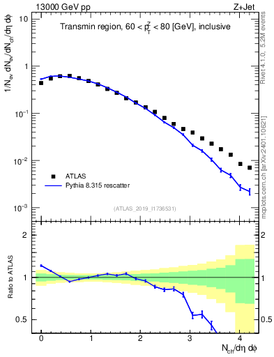 Plot of nch in 13000 GeV pp collisions