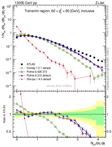 Plot of nch in 13000 GeV pp collisions