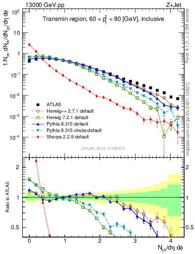 Plot of nch in 13000 GeV pp collisions