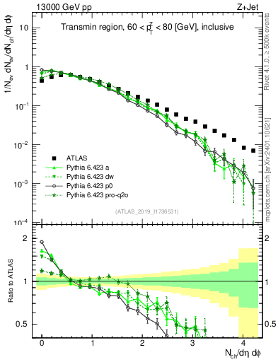 Plot of nch in 13000 GeV pp collisions