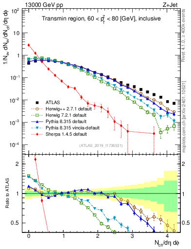 Plot of nch in 13000 GeV pp collisions
