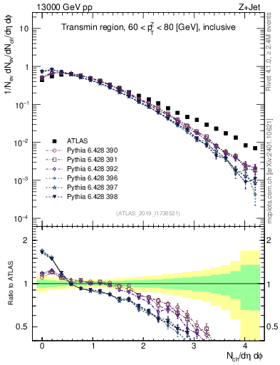 Plot of nch in 13000 GeV pp collisions