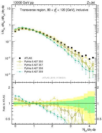 Plot of nch in 13000 GeV pp collisions