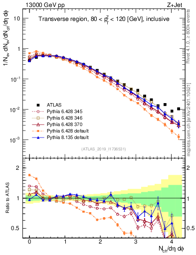 Plot of nch in 13000 GeV pp collisions