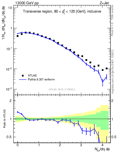 Plot of nch in 13000 GeV pp collisions