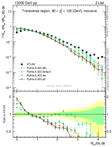 Plot of nch in 13000 GeV pp collisions