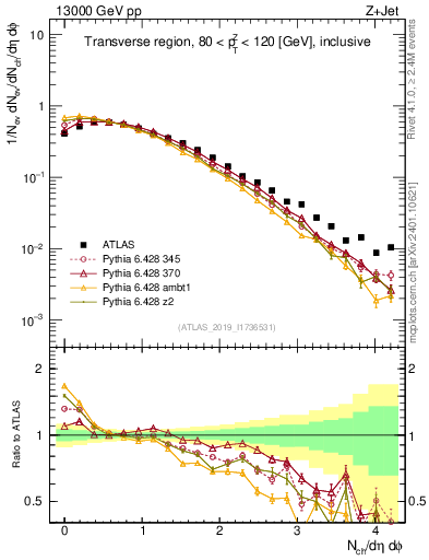 Plot of nch in 13000 GeV pp collisions
