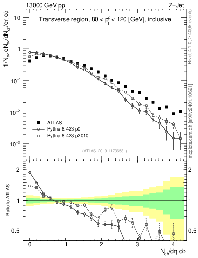 Plot of nch in 13000 GeV pp collisions
