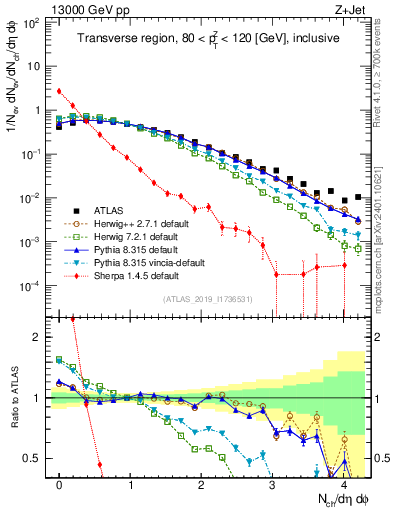 Plot of nch in 13000 GeV pp collisions