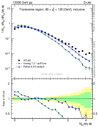 Plot of nch in 13000 GeV pp collisions