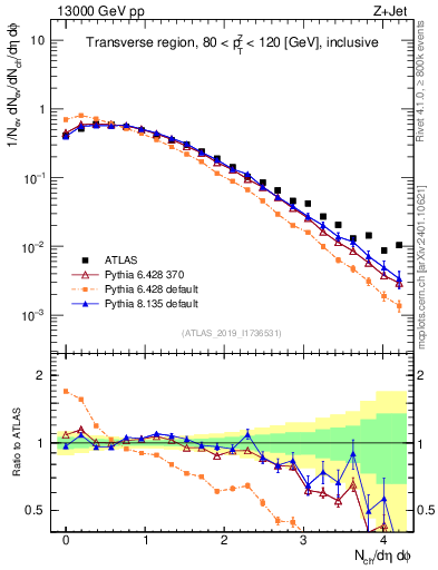 Plot of nch in 13000 GeV pp collisions