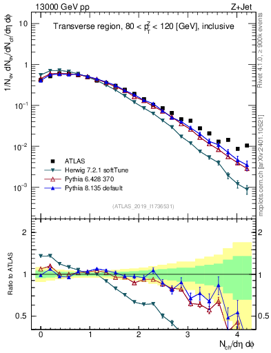 Plot of nch in 13000 GeV pp collisions