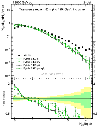 Plot of nch in 13000 GeV pp collisions