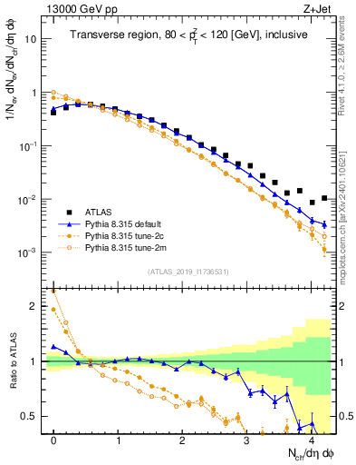 Plot of nch in 13000 GeV pp collisions