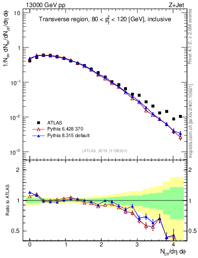 Plot of nch in 13000 GeV pp collisions