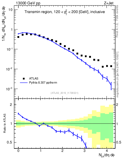 Plot of nch in 13000 GeV pp collisions