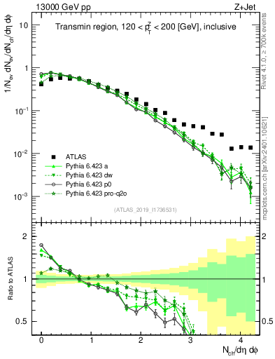 Plot of nch in 13000 GeV pp collisions