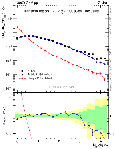 Plot of nch in 13000 GeV pp collisions