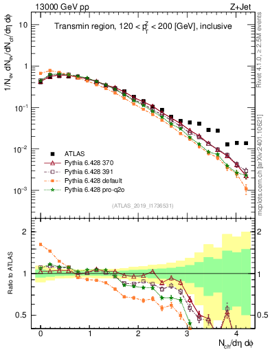 Plot of nch in 13000 GeV pp collisions