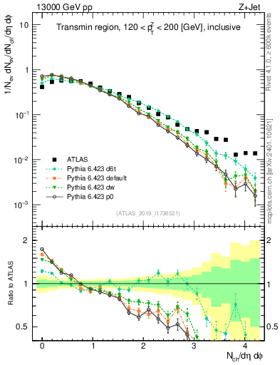 Plot of nch in 13000 GeV pp collisions