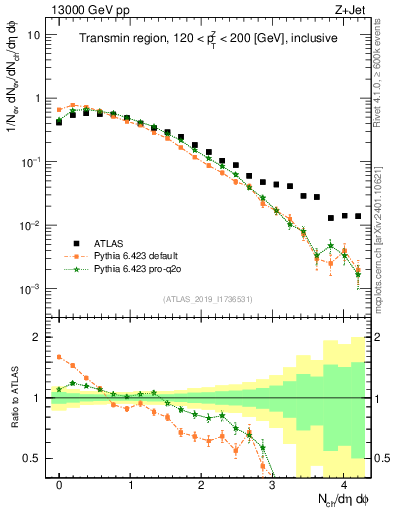 Plot of nch in 13000 GeV pp collisions