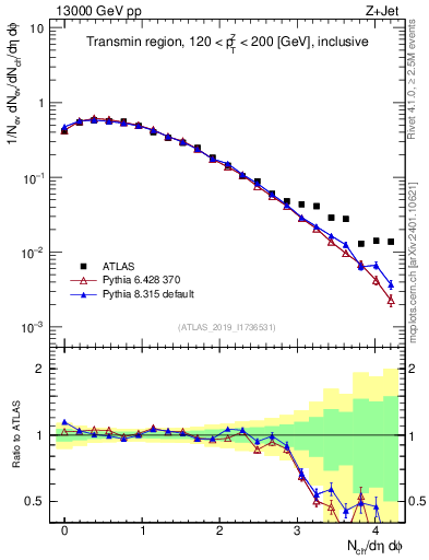 Plot of nch in 13000 GeV pp collisions