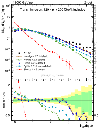 Plot of nch in 13000 GeV pp collisions