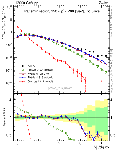 Plot of nch in 13000 GeV pp collisions