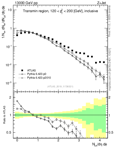 Plot of nch in 13000 GeV pp collisions