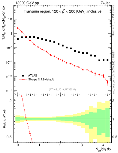 Plot of nch in 13000 GeV pp collisions