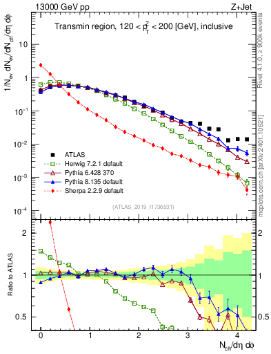Plot of nch in 13000 GeV pp collisions