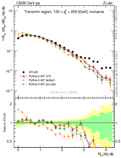 Plot of nch in 13000 GeV pp collisions